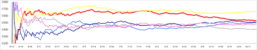 パ・リーグ2012年グラフ