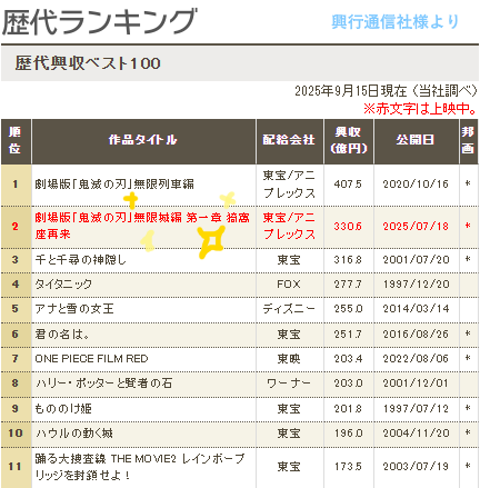 鬼滅の刃 歴代第2位